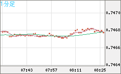 米ドル/英ポンドチャート（USD/GBP、逆転通貨ペア）1分足