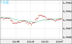 米ドル/英ポンドチャート（USD/GBP、逆転通貨ペア）1分足