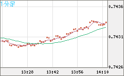 米ドル/英ポンドチャート（USD/GBP、逆転通貨ペア）1分足