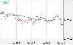 米ドル/英ポンドチャート（USD/GBP、逆転通貨ペア）1分足