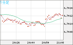 米ドル/英ポンドチャート（USD/GBP、逆転通貨ペア）1分足