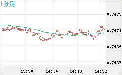 米ドル/英ポンドチャート（USD/GBP、逆転通貨ペア）1分足