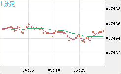 米ドル/英ポンドチャート（USD/GBP、逆転通貨ペア）1分足