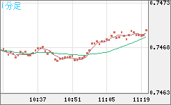 米ドル/英ポンドチャート（USD/GBP、逆転通貨ペア）1分足