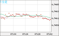 米ドル/英ポンドチャート（USD/GBP、逆転通貨ペア）1分足
