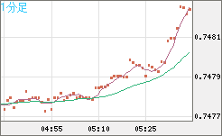 米ドル/英ポンドチャート（USD/GBP、逆転通貨ペア）1分足