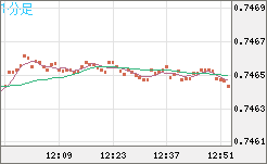 米ドル/英ポンドチャート（USD/GBP、逆転通貨ペア）1分足