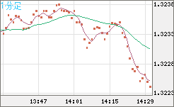 英ポンド/米ドルチャート（GBP/USD）1分足