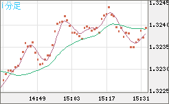 英ポンド/米ドルチャート（GBP/USD）1分足