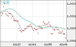 英ポンド/米ドルチャート（GBP/USD）1分足