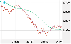 英ポンド/米ドルチャート（GBP/USD）1分足