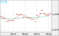 英ポンド/米ドルチャート（GBP/USD）1分足