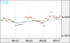 英ポンド/米ドルチャート（GBP/USD）1分足