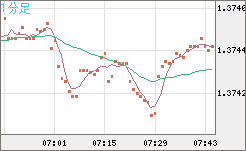 英ポンド/米ドルチャート（GBP/USD）1分足