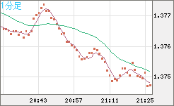 英ポンド/米ドルチャート（GBP/USD）1分足