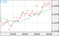 英ポンド/米ドルチャート（GBP/USD）1分足