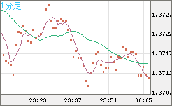 英ポンド/米ドルチャート（GBP/USD）1分足
