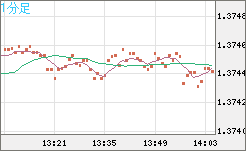 英ポンド/米ドルチャート（GBP/USD）1分足
