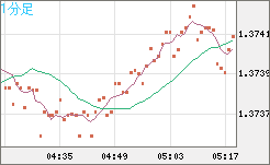 英ポンド/米ドルチャート（GBP/USD）1分足