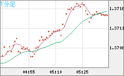 英ポンド/米ドルチャート（GBP/USD）1分足
