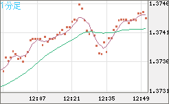 英ポンド/米ドルチャート（GBP/USD）1分足