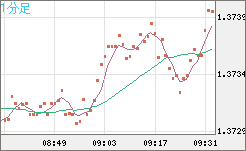 英ポンド/米ドルチャート（GBP/USD）1分足