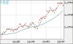 英ポンド/米ドルチャート（GBP/USD）1分足