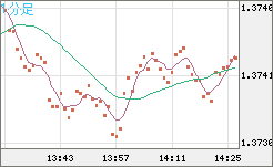 英ポンド/米ドルチャート（GBP/USD）1分足