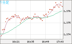 英ポンド/米ドルチャート（GBP/USD）1分足