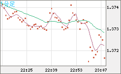 英ポンド/米ドルチャート（GBP/USD）1分足