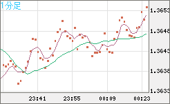 英ポンド/米ドルチャート（GBP/USD）1分足