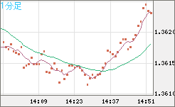 英ポンド/米ドルチャート（GBP/USD）1分足