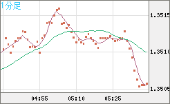英ポンド/米ドルチャート（GBP/USD）1分足