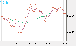 英ポンド/米ドルチャート（GBP/USD）1分足