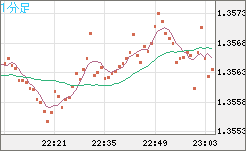 英ポンド/米ドルチャート（GBP/USD）1分足