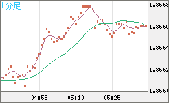 英ポンド/米ドルチャート（GBP/USD）1分足
