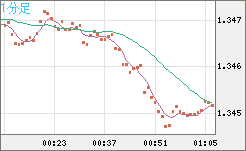英ポンド/米ドルチャート（GBP/USD）1分足