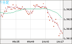 英ポンド/米ドルチャート（GBP/USD）1分足