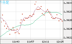 英ポンド/米ドルチャート（GBP/USD）1分足