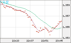 英ポンド/米ドルチャート（GBP/USD）1分足
