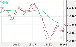 英ポンド/米ドルチャート（GBP/USD）1分足