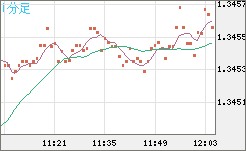 英ポンド/米ドルチャート（GBP/USD）1分足