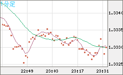 英ポンド/米ドルチャート(GBP/USD)1分足