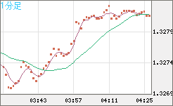 英ポンド/米ドルチャート(GBP/USD)1分足