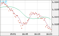 英ポンド/米ドルチャート(GBP/USD)1分足