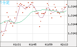 英ポンド/米ドルチャート（GBP/USD）1分足
