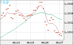 英ポンド/米ドルチャート（GBP/USD）1分足