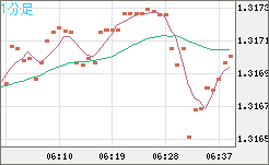 英ポンド/米ドルチャート（GBP/USD）1分足