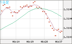 英ポンド/米ドルチャート（GBP/USD）1分足