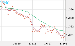 英ポンド/米ドルチャート（GBP/USD）1分足